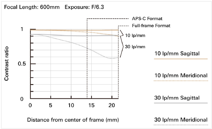 MTF-Optical-Construction-3