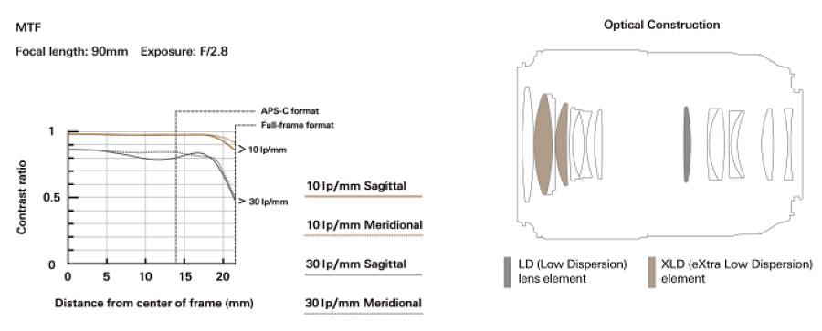 Tamron 90mm MTF Optical Construction